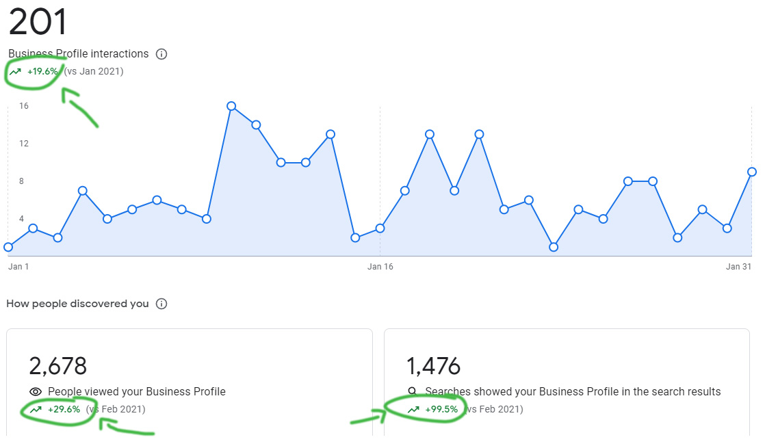 Multiple graphs showing traffic percents increasing